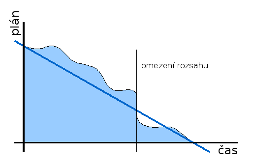 Scrum sprint burndown chart