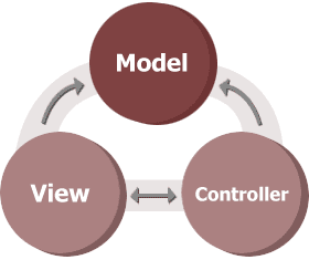 Model View Controller