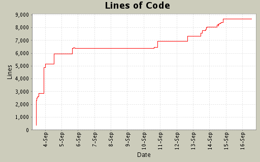 Lines of codes